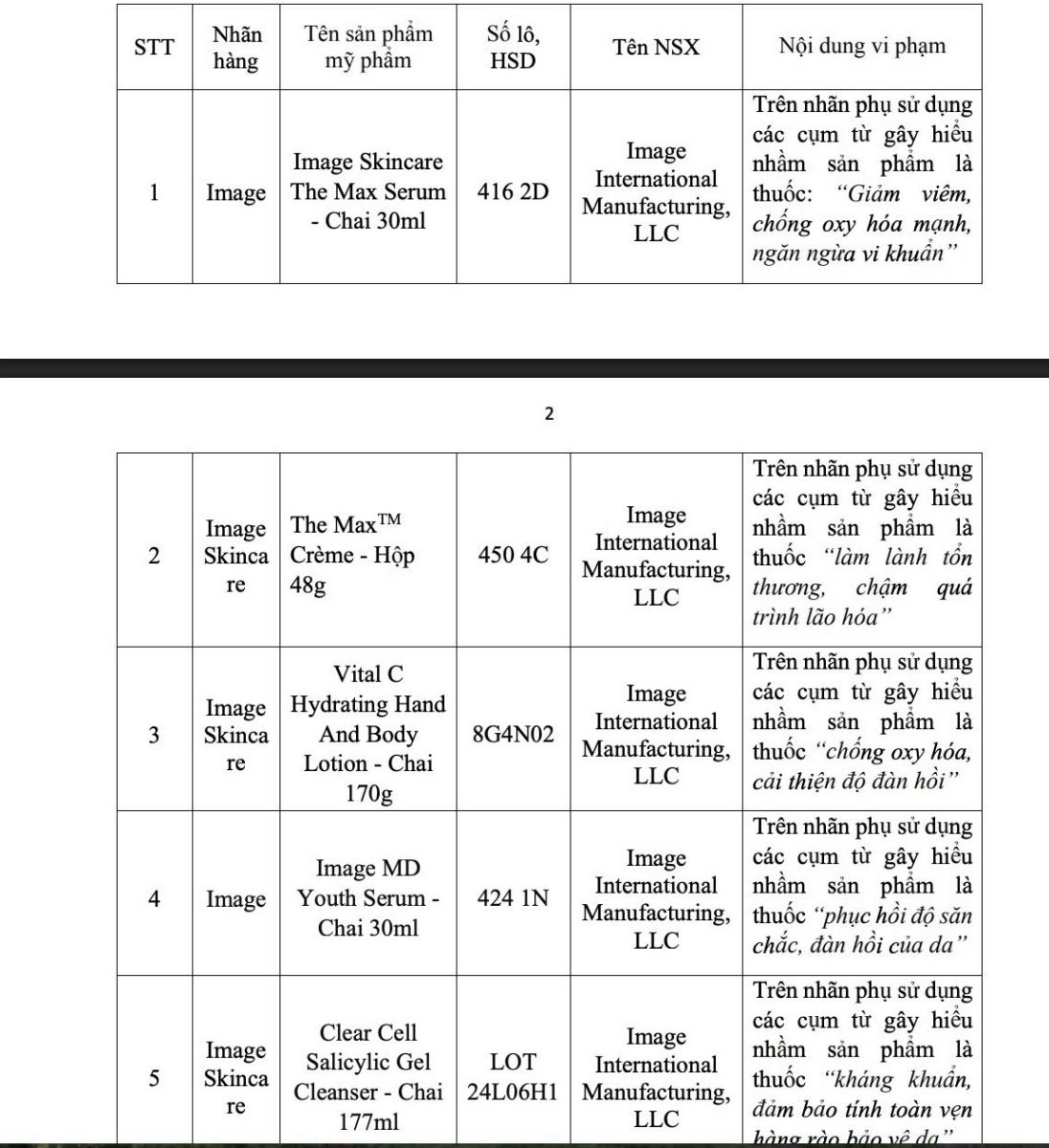 5 lô sản phẩm mỹ phẩm do Công ty TNHH thương mại Minh Khương (TPHCM) chịu trách nhiệm đưa ra thị trường bị đình chỉ lưu hành, thu hồi do nhãn các sản phẩm mỹ phẩm sử dụng các cụm từ gây hiểu nhầm sản phẩm đó là thuốc