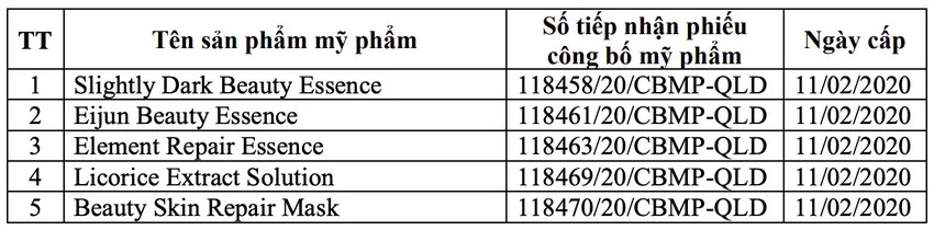 Danh sách 5 sản phẩm mỹ phẩm không đạt chất lượng của Công ty TNHH Tập đoàn dược mỹ phẩm BSSC