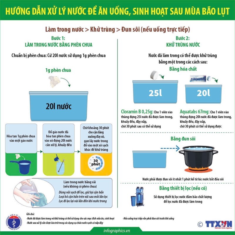 Bộ Y tế hướng dẫn các biện pháp làm sạch nước, sử dụng nước vệ sinh sau lũ