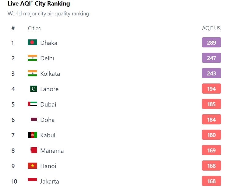Sáng 4/12, Hà Nội nằm trong top 10 thành phố ô nhiễm không khí cao nhất thế giới ở ứng dụng IQAir.