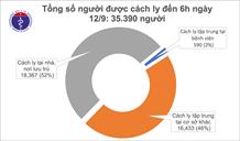 Sáng 12/9, đã 10 ngày không có ca mắc mới COVID-19 ở cộng đồng, Việt Nam chữa khỏi 902 bệnh nhân