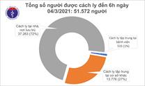 Sáng 4/3, Việt Nam không ca mắc COVID-19, thế giới vượt 115,7 triệu ca