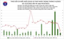 Sáng 5/6: Có 75 ca mắc COVID-19 trong nước, nâng tổng số bệnh nhân tại Việt Nam là 8.364