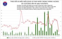 Sáng 15/6: Thêm 71 ca mắc COVID-19, riêng TPHCM 23 trường hợp