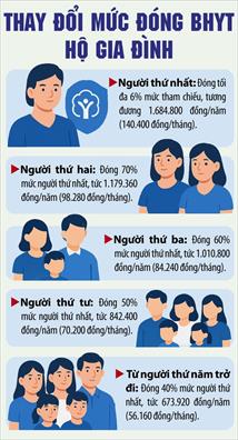 Mức đóng BHYT hộ gia đình thay đổi: Người thứ 5 trở đi đóng ra sao?