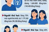 Mức đóng BHYT hộ gia đình thay đổi: Người thứ 5 trở đi đóng ra sao?