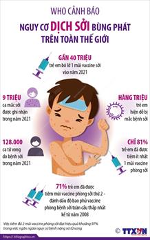 Infographic] WHO cảnh báo nguy cơ dịch sởi bùng phát trên toàn thế giới