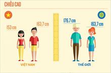 Người Việt Nam 10 năm chỉ cao thêm một cm
